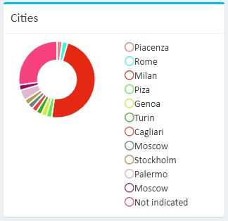 soc-cities